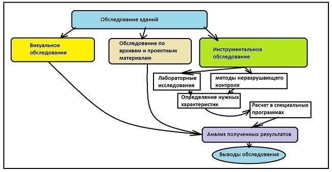 Методы технического обследования для оценки состояния здания
