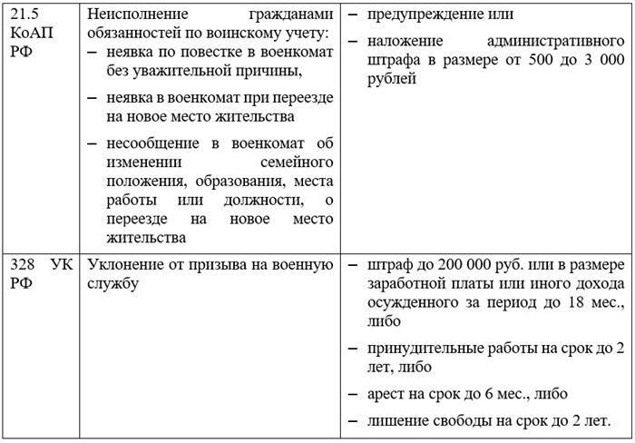 Ответственность за уклонение от прохождения военной службы в рамках частичной мобилизации