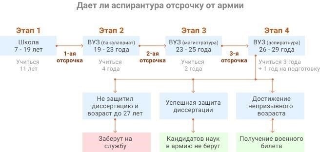 Можно ли получить освобождение от военной службы при поступлении на магистерскую программу после длительного перерыва в учебе?