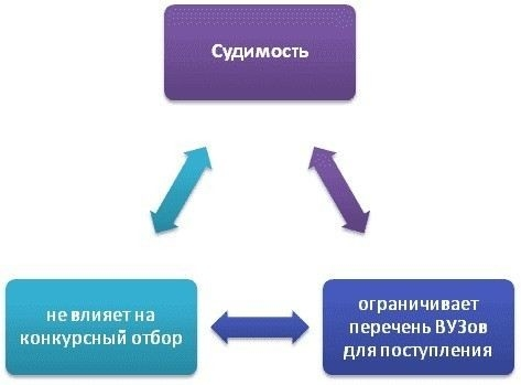 Как судимость влияет на поступление в высшие учебные заведения?