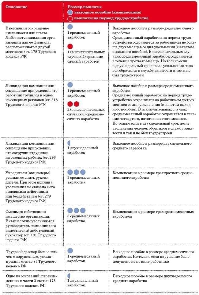 Налоговые последствия выходного пособия для увольняющихся сотрудников