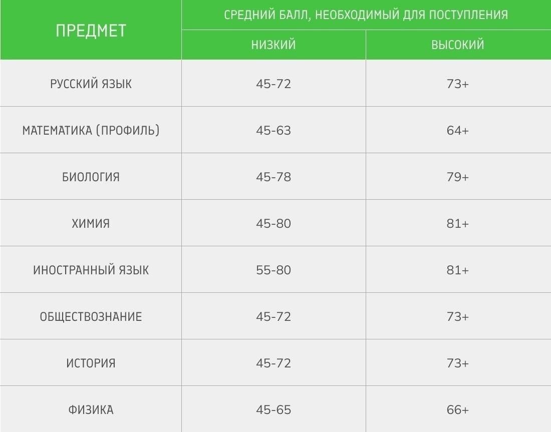Необходимые баллы для поступления на градостроительный факультет ВГУТУ по годам