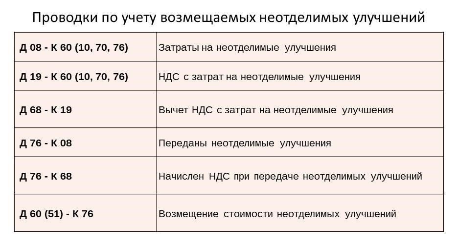 Неотделимые улучшения недвижимости должны быть включены в расчет налоговой базы при переходе права собственности. Согласно законодательству Российской Федерации, такие улучшения не могут быть удалены без существенного изменения стоимости или структуры объекта недвижимости.