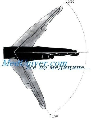 Как измерить подвижность запястья: методы и инструменты