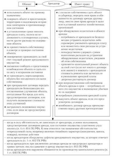 Обязанности арендатора