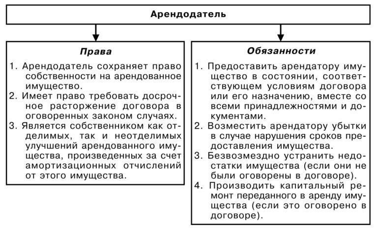 Обязанности арендодателя