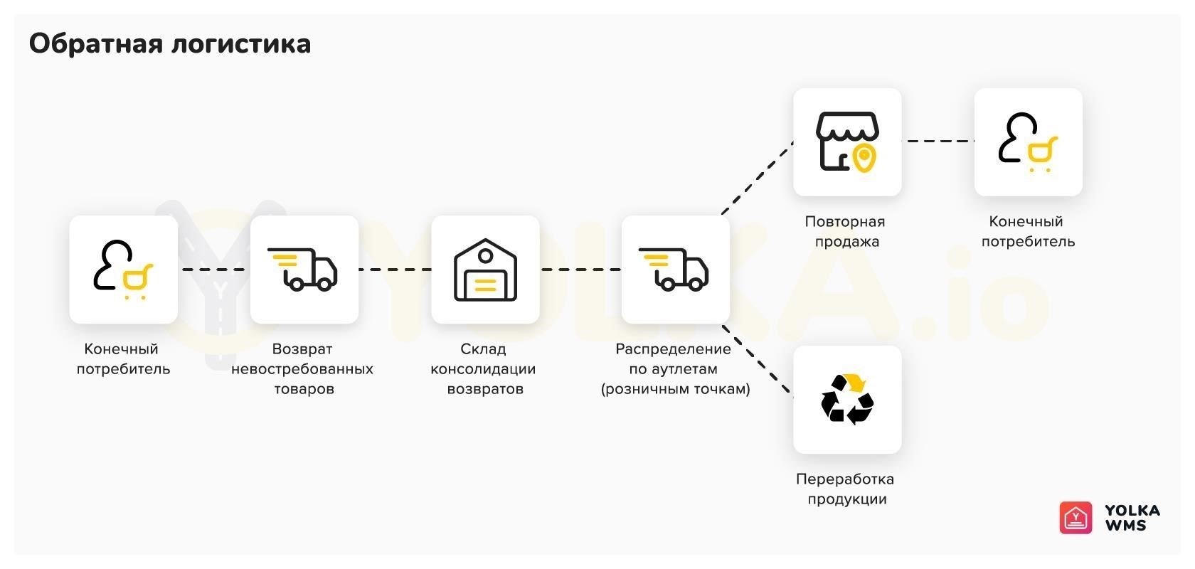 Обработка возвратов товаров на складе