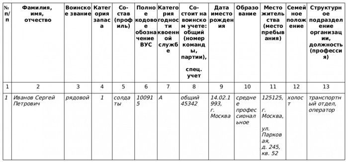 Порядок подачи запроса для получения информации о призыве граждан на альтернативную гражданскую службу