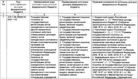 Обзор кодов КБК для оплаты судебной пошлины