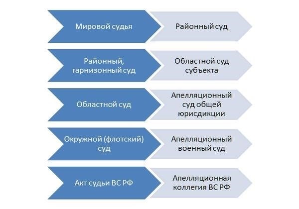 Обзор надзорных процедур в апелляционном процессе