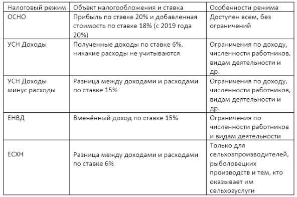 Общие правила перехода на упрощенную систему налогообложения