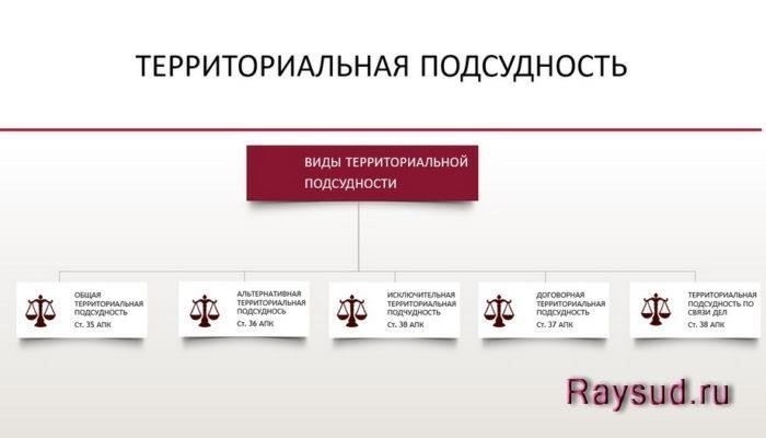 Определение территориальной подсудности административных исков