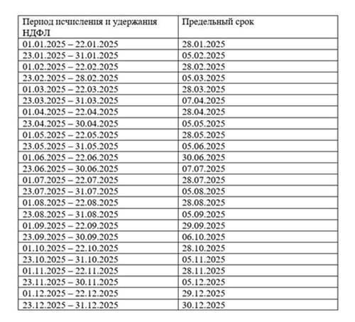 Основные даты подачи заявки и обработки платежа