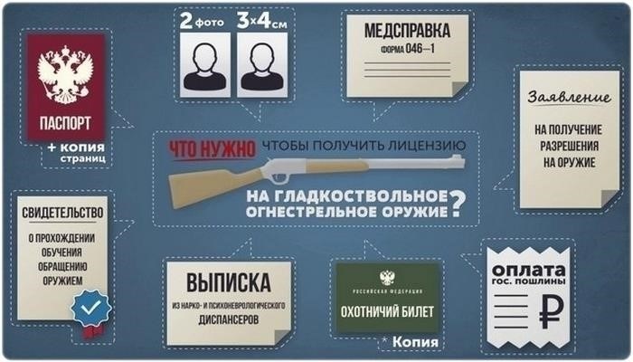 Основные документы, необходимые для получения лицензии на охоту в Куйбышеве
