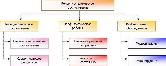 Основные этапы процесса технического обслуживания