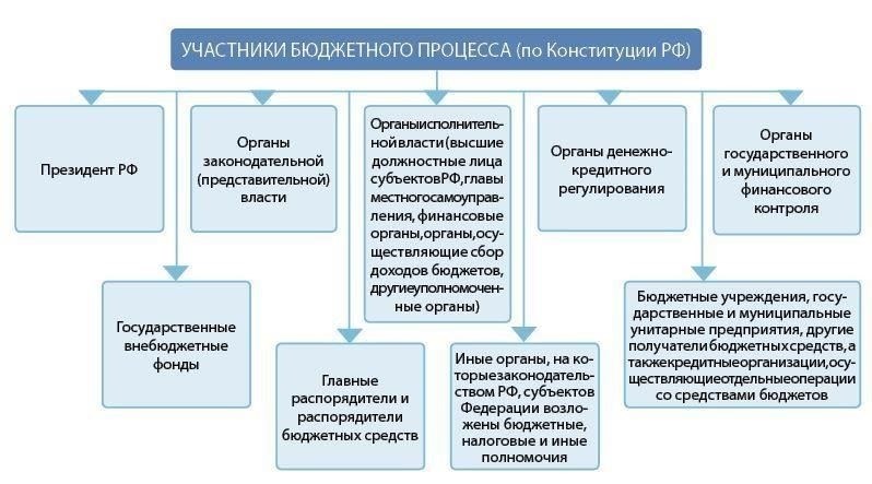 Основные этапы процесса утверждения поправок к бюджету