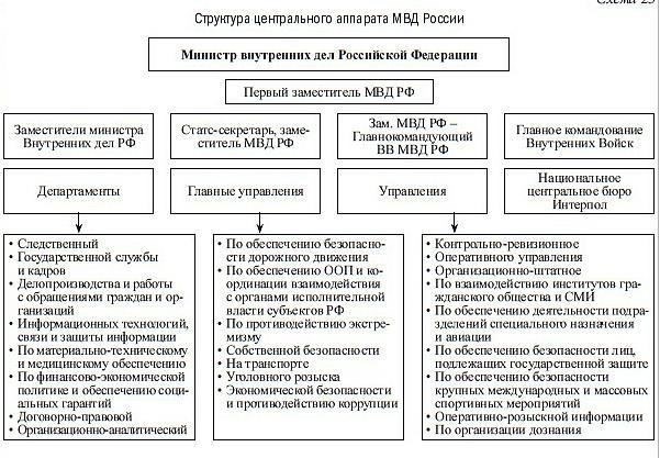Основные функции УВМ в Министерстве внутренних дел России
