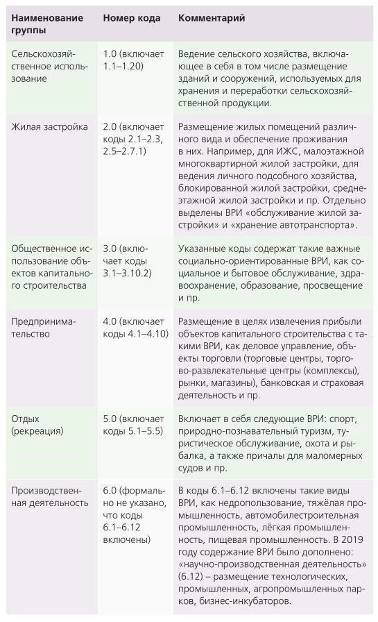 Основные нормативные акты, регулирующие распределение коммерческих дачных участков