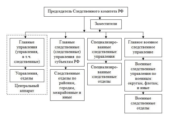 Основные подразделения и отделы Комитета