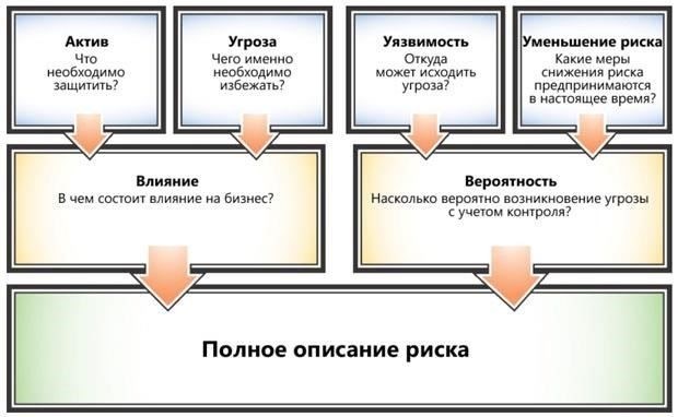 Оценка рисков: Выявление уязвимостей перед внедрением средств защиты