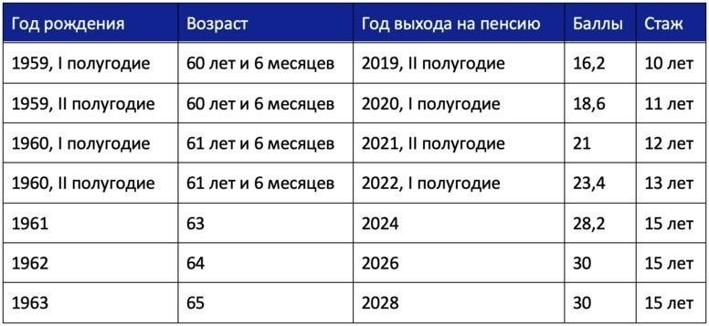 Пенсионные выплаты: Основные даты и процедуры