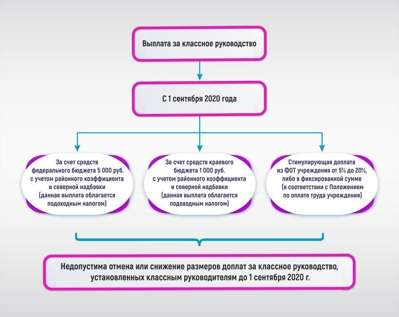 Почему региональный коэффициент не применяется к минимальной заработной плате
