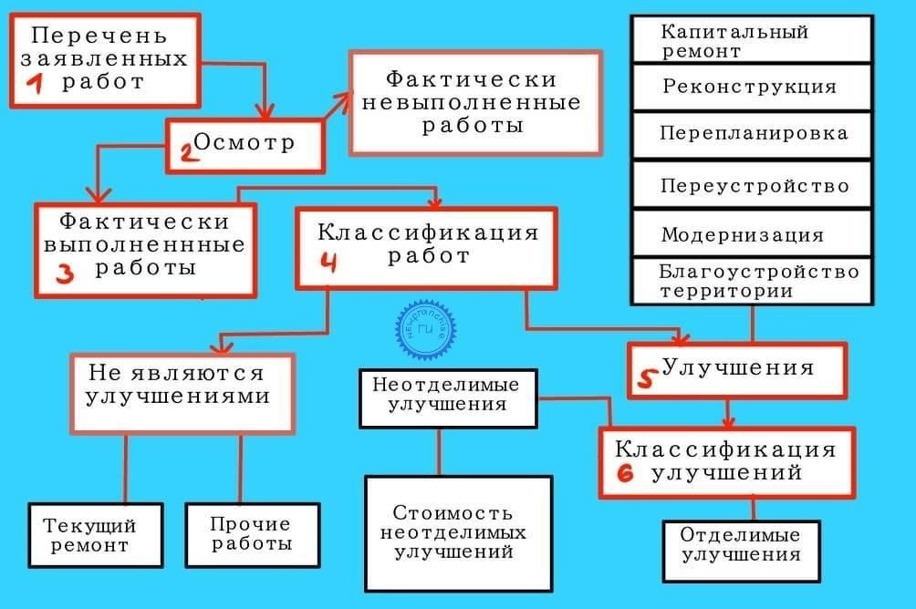 Понимание концепции необратимых улучшений в недвижимости