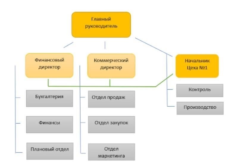 Понимание организационной структуры департамента