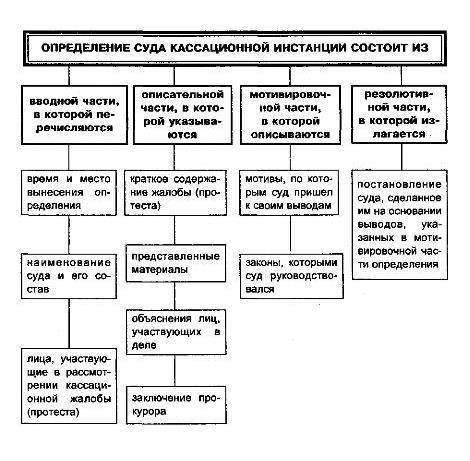 Понимание роли кассационного суда общей юрисдикции