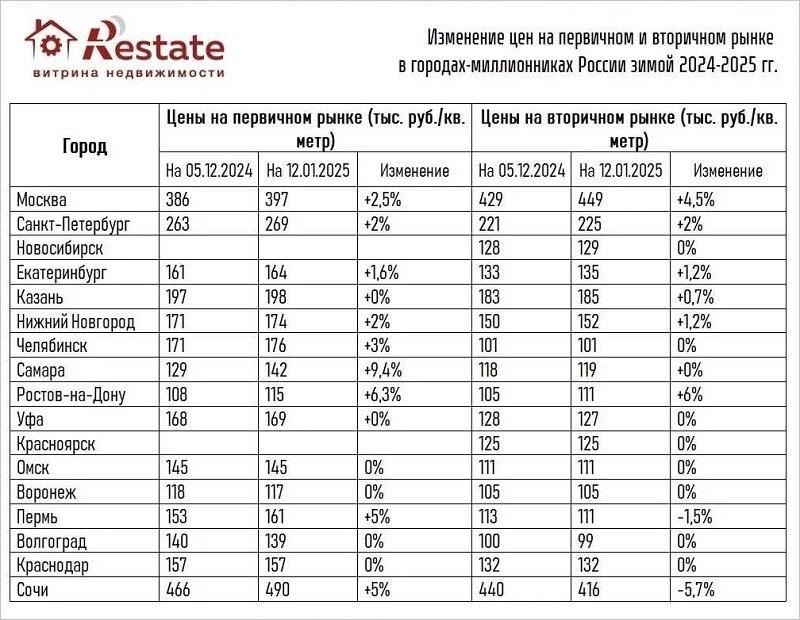 Популярные предложения по финансированию подержанной недвижимости в Ростове-на-Дону