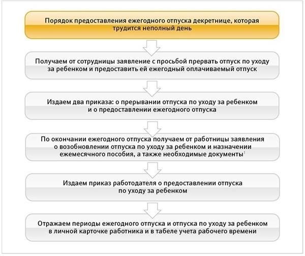 Порядок предоставления ежегодного отпуска в соответствии со статьей 322Порядок предоставления оплачиваемого отпуска определяется работодателем в соответствии с положениями статьи 322 Трудового кодекса РФ. Основное правило заключается в том, что оплачиваемый отпуск должен предоставляться в соответствии с графиком работы и на основании заявления работника. Это касается тех случаев, когда работник имеет право на ежегодный стандартный отпуск продолжительностью не менее 28 дней.