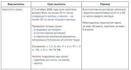 Порядок выплаты заработной платы в сельских населенных пунктахВыдача заработной платы в сельских населенных пунктах требует строгого соблюдения установленных сроков и процедур. Очень важно, чтобы все выплаты производились вовремя и чтобы сотрудники знали конкретный график получения зарплаты. Задержки выплат недопустимы, и такие вопросы должны оперативно решаться ответственными органами.