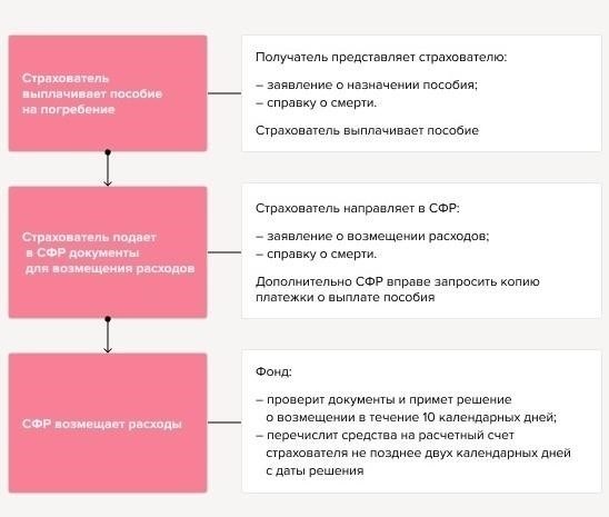 Пошаговое руководство по работе с системой социальной поддержки после смерти сотрудника МВД