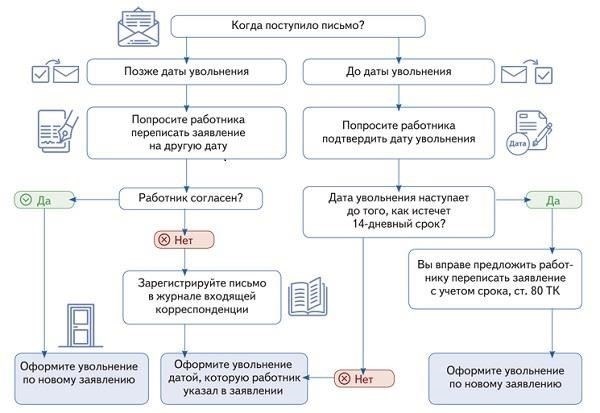 Пошаговый процесс добровольного увольнения со службы