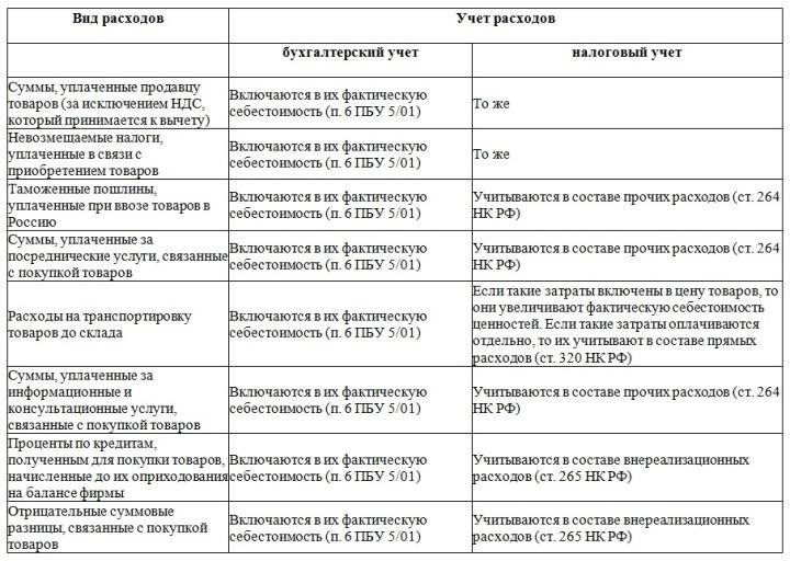 Практика бухгалтерского учета в секторе розничной торговли: Ключевые соображения