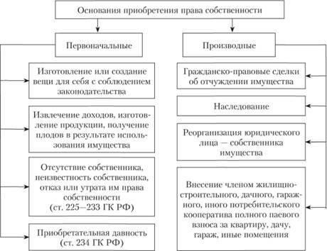 Право собственности и права на брошенное имущество