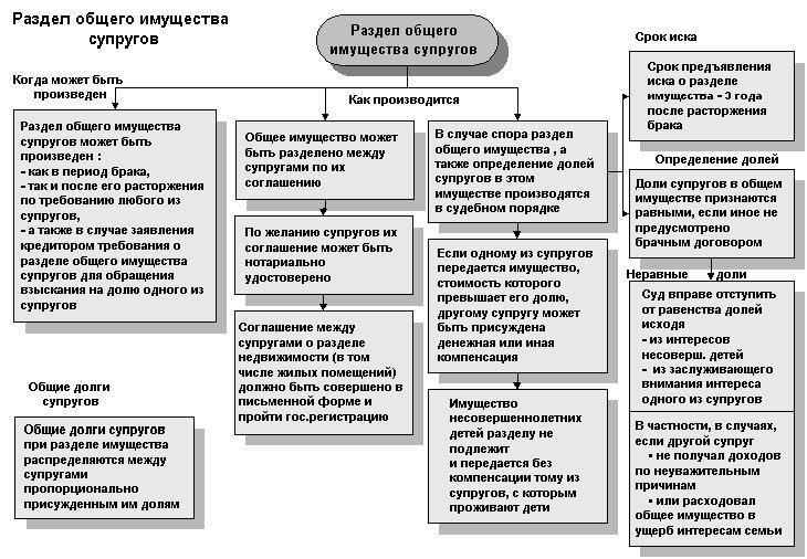 Правовая база, регулирующая раздел имущества супругов