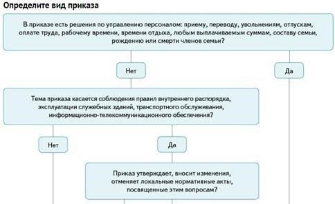 Правовая основа и поправки к приказу