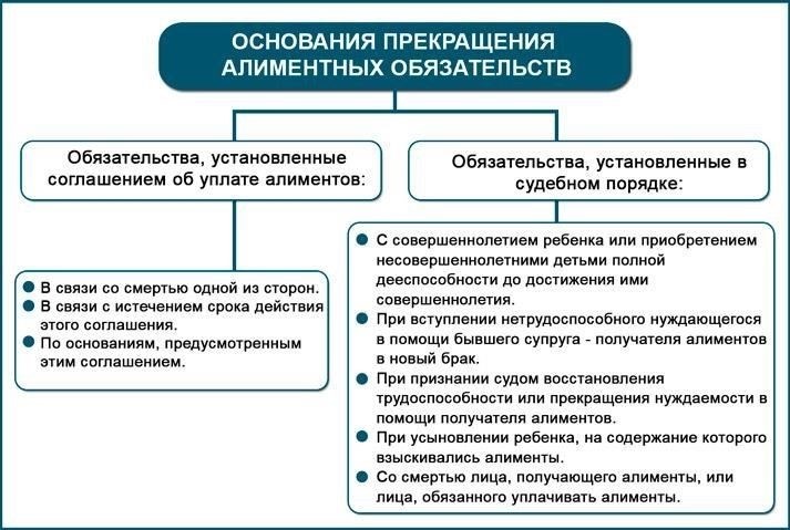 Правовые нормы о прекращении обязательства по выплате алиментов