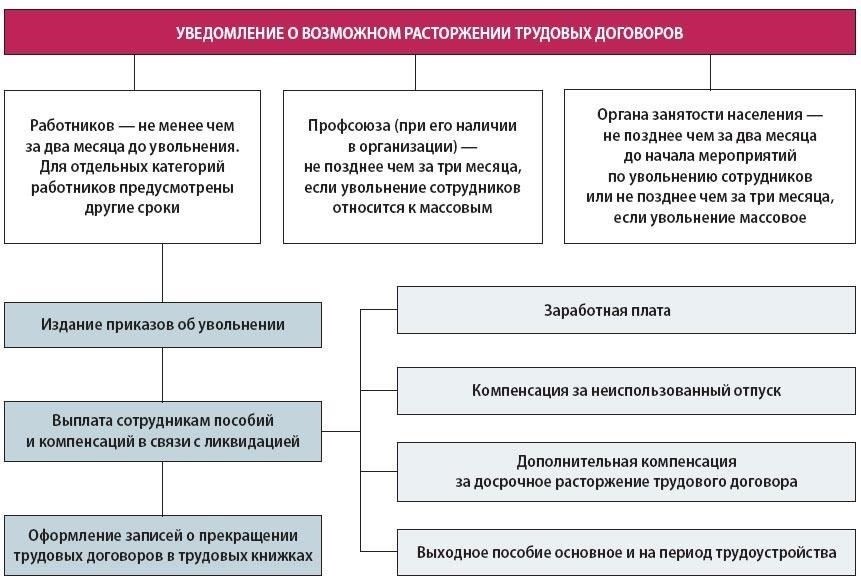 Правовые основания для увольнения работника в случае ликвидации компании