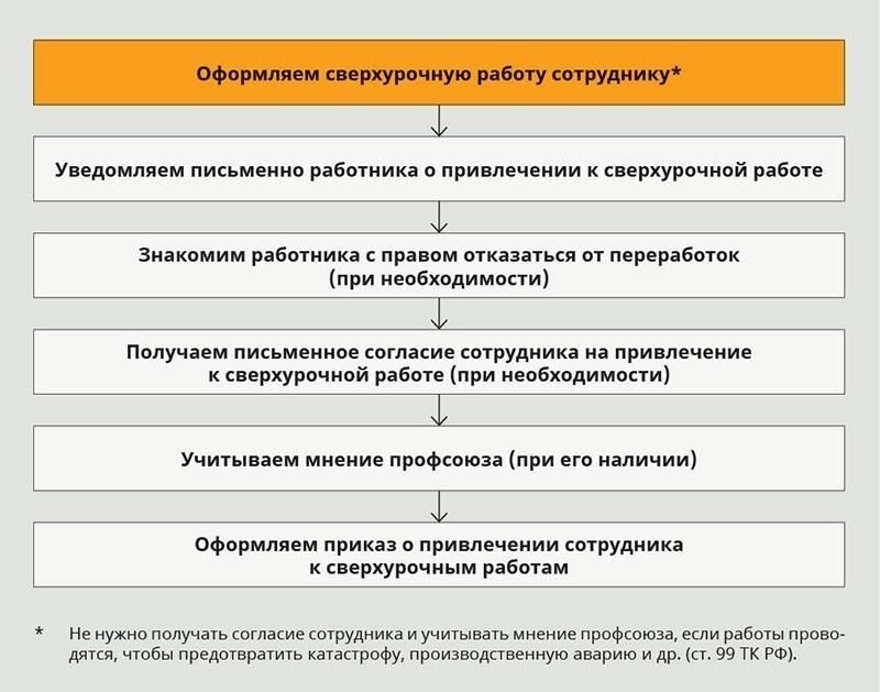Правовые основы компенсации за сверхурочную работу
