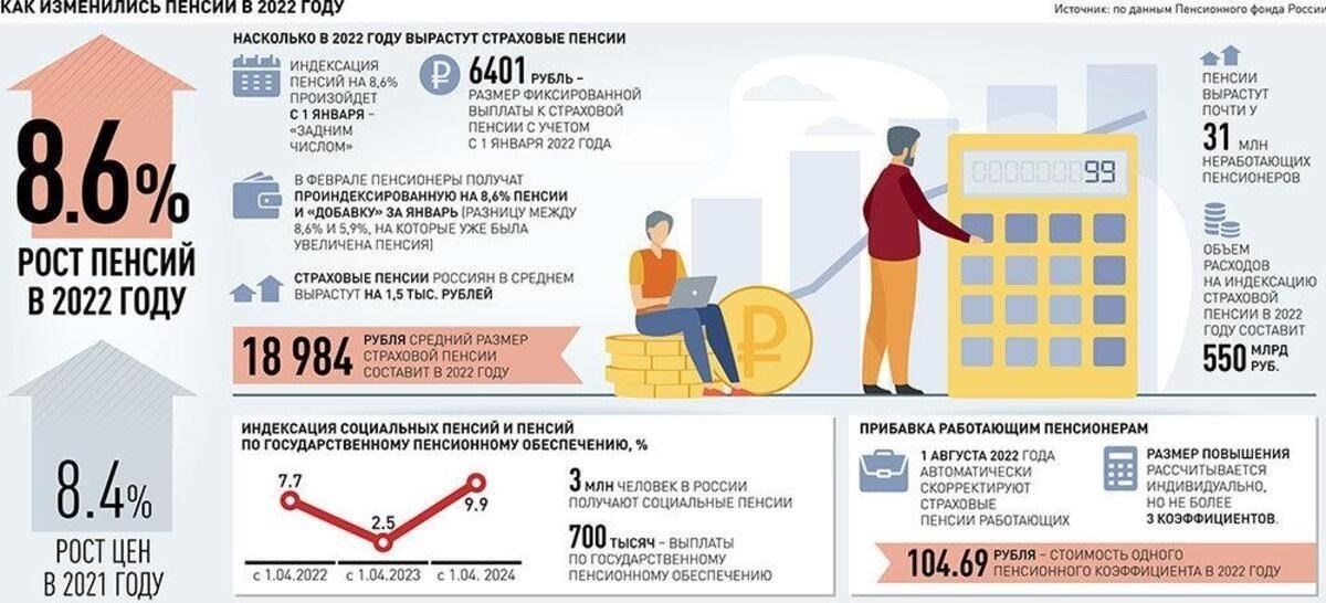 Предполагаемые сроки корректировки пенсий в 2022 году