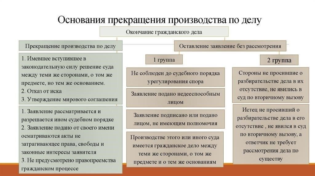 Прекращение производства по делу без вынесения судебного решения