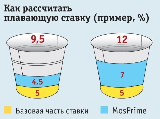Процентная ставка: Ставки могут быть фиксированными или переменными. Фиксированные ставки остаются неизменными в течение всего срока кредитования, в то время как переменные ставки могут меняться в зависимости от рыночных условий.