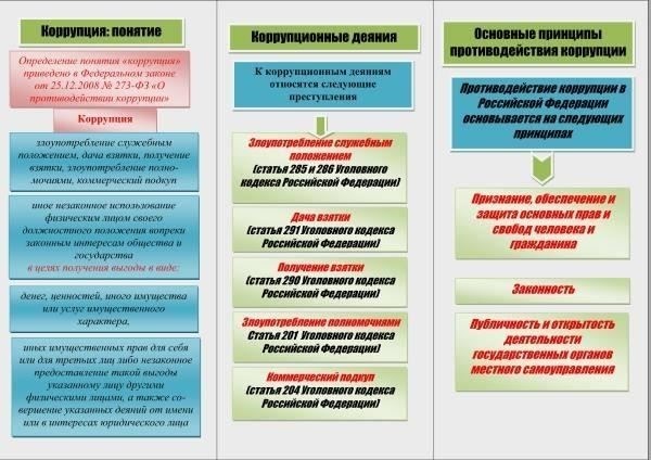 Процесс уведомления о коррупционных правонарушениях в России