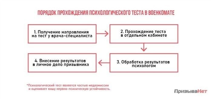 Как психотест помогает определить пригодность к военной службе?