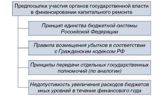Распределение финансовых ресурсов на капитальный ремонт