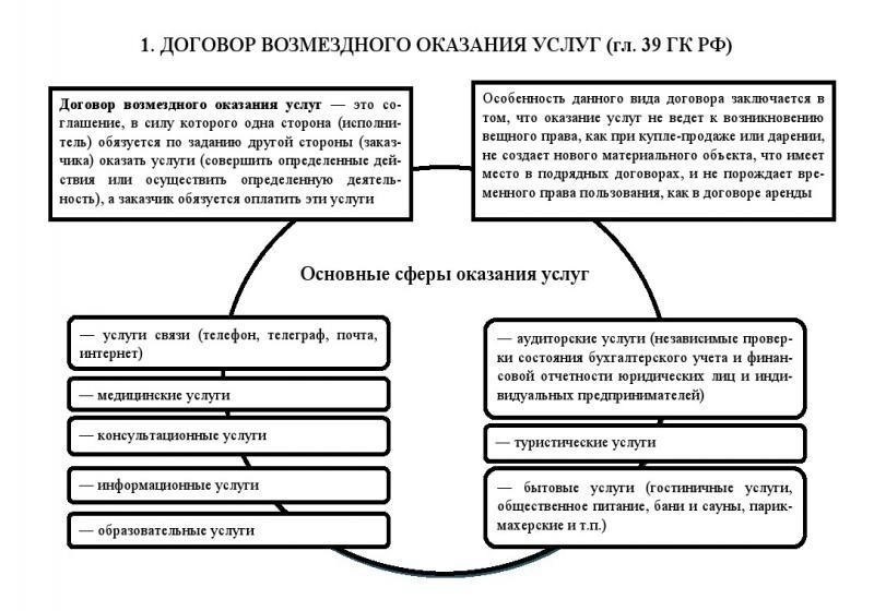 Распространенные формы договоров об оказании услуг в гражданском праве