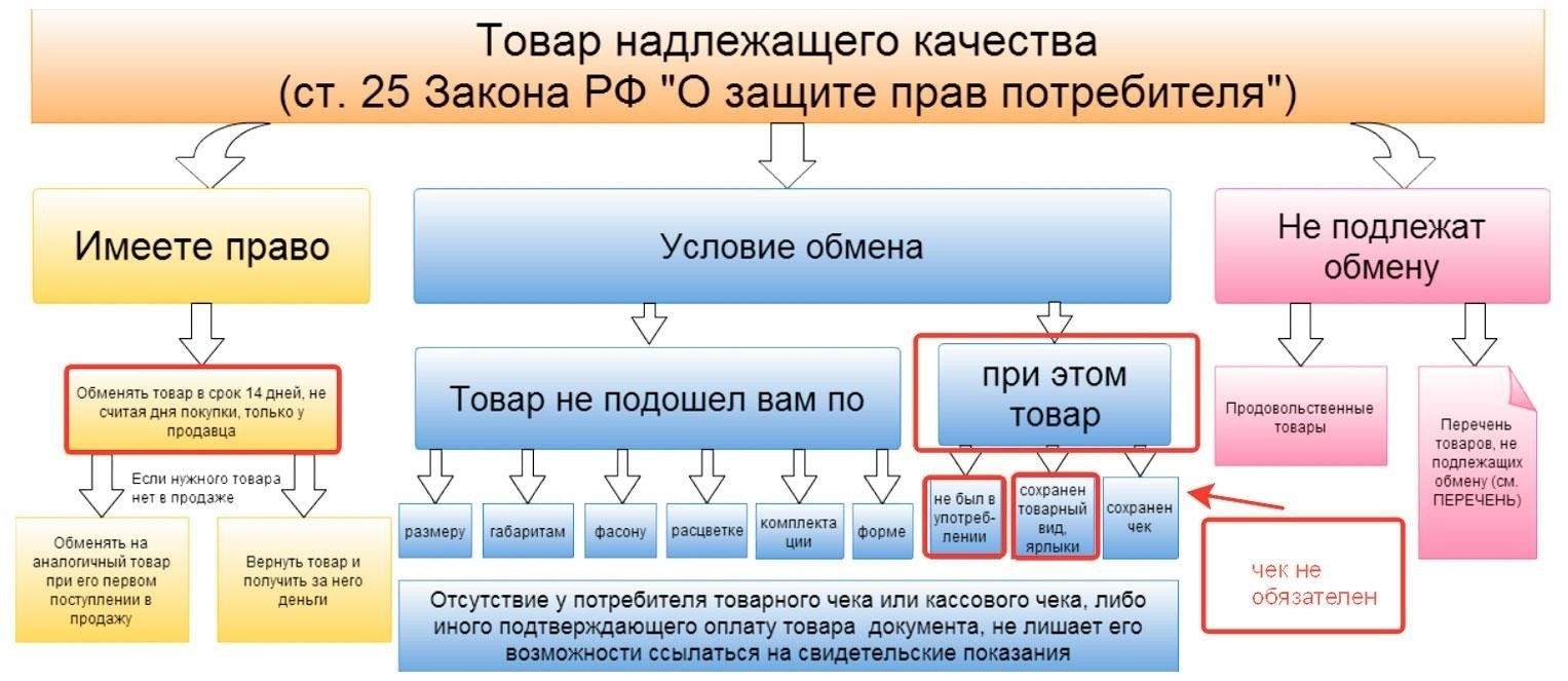 Распространяются ли правила возврата на товары, изготовленные на заказ? Обзор законодательства