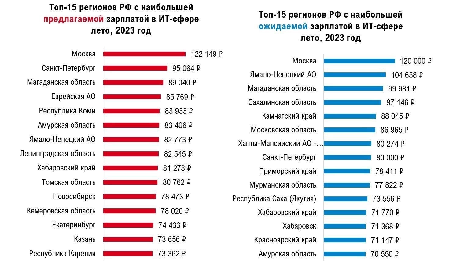 Разбор федеральной статистики труда: Кто сколько зарабатывает?